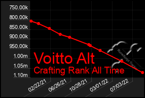 Total Graph of Voitto Alt