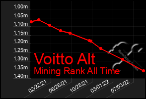 Total Graph of Voitto Alt