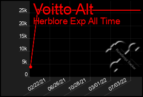 Total Graph of Voitto Alt