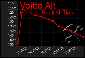 Total Graph of Voitto Alt