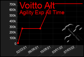 Total Graph of Voitto Alt