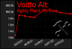 Total Graph of Voitto Alt