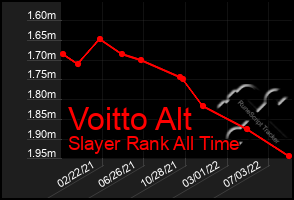 Total Graph of Voitto Alt