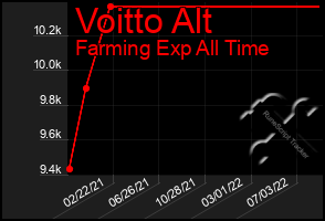 Total Graph of Voitto Alt