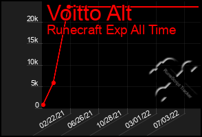 Total Graph of Voitto Alt