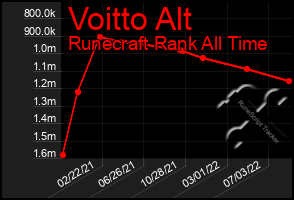 Total Graph of Voitto Alt