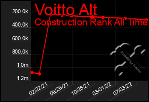 Total Graph of Voitto Alt