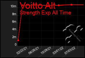 Total Graph of Voitto Alt