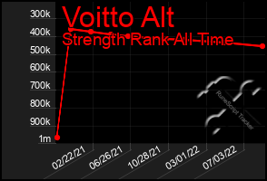 Total Graph of Voitto Alt