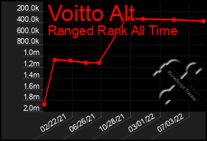 Total Graph of Voitto Alt