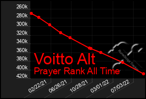 Total Graph of Voitto Alt