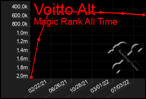 Total Graph of Voitto Alt