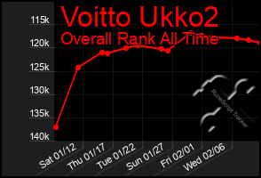 Total Graph of Voitto Ukko2