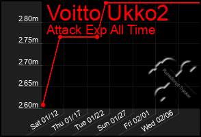 Total Graph of Voitto Ukko2