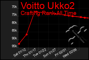 Total Graph of Voitto Ukko2