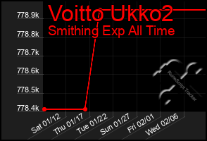 Total Graph of Voitto Ukko2