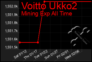 Total Graph of Voitto Ukko2