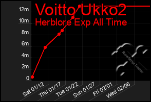 Total Graph of Voitto Ukko2