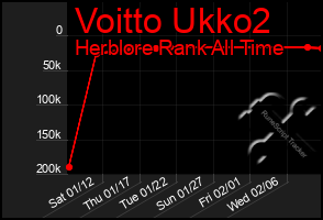 Total Graph of Voitto Ukko2