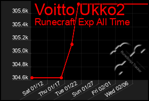 Total Graph of Voitto Ukko2