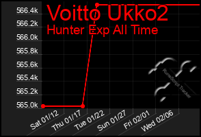 Total Graph of Voitto Ukko2