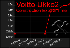 Total Graph of Voitto Ukko2