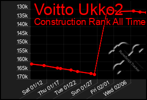 Total Graph of Voitto Ukko2