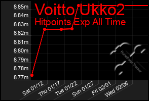 Total Graph of Voitto Ukko2