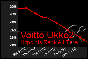 Total Graph of Voitto Ukko2