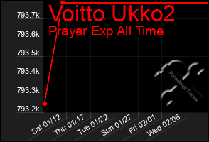 Total Graph of Voitto Ukko2