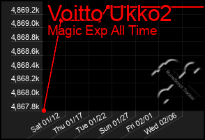 Total Graph of Voitto Ukko2