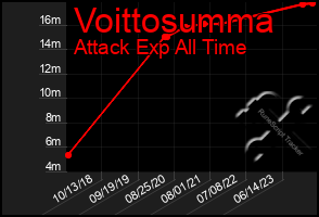 Total Graph of Voittosumma