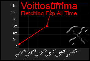 Total Graph of Voittosumma