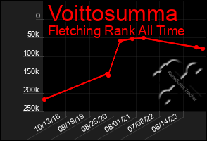 Total Graph of Voittosumma