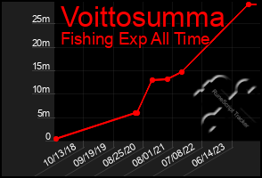 Total Graph of Voittosumma