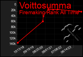 Total Graph of Voittosumma