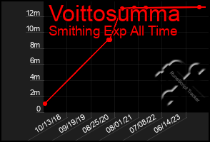 Total Graph of Voittosumma