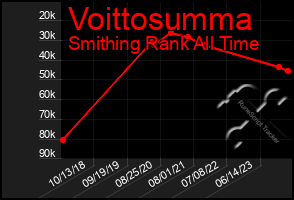 Total Graph of Voittosumma