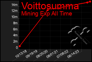 Total Graph of Voittosumma