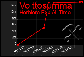 Total Graph of Voittosumma