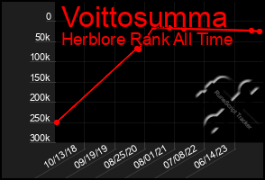 Total Graph of Voittosumma