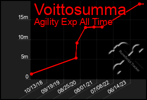 Total Graph of Voittosumma