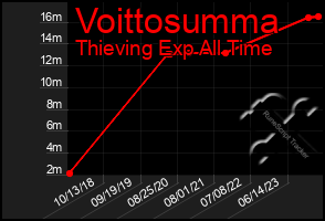 Total Graph of Voittosumma