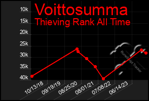 Total Graph of Voittosumma