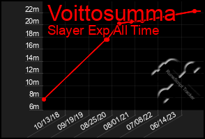 Total Graph of Voittosumma