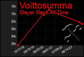 Total Graph of Voittosumma