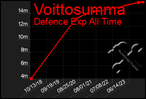 Total Graph of Voittosumma