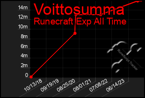 Total Graph of Voittosumma