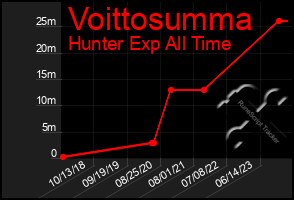 Total Graph of Voittosumma