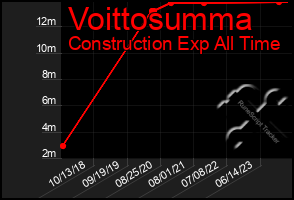 Total Graph of Voittosumma